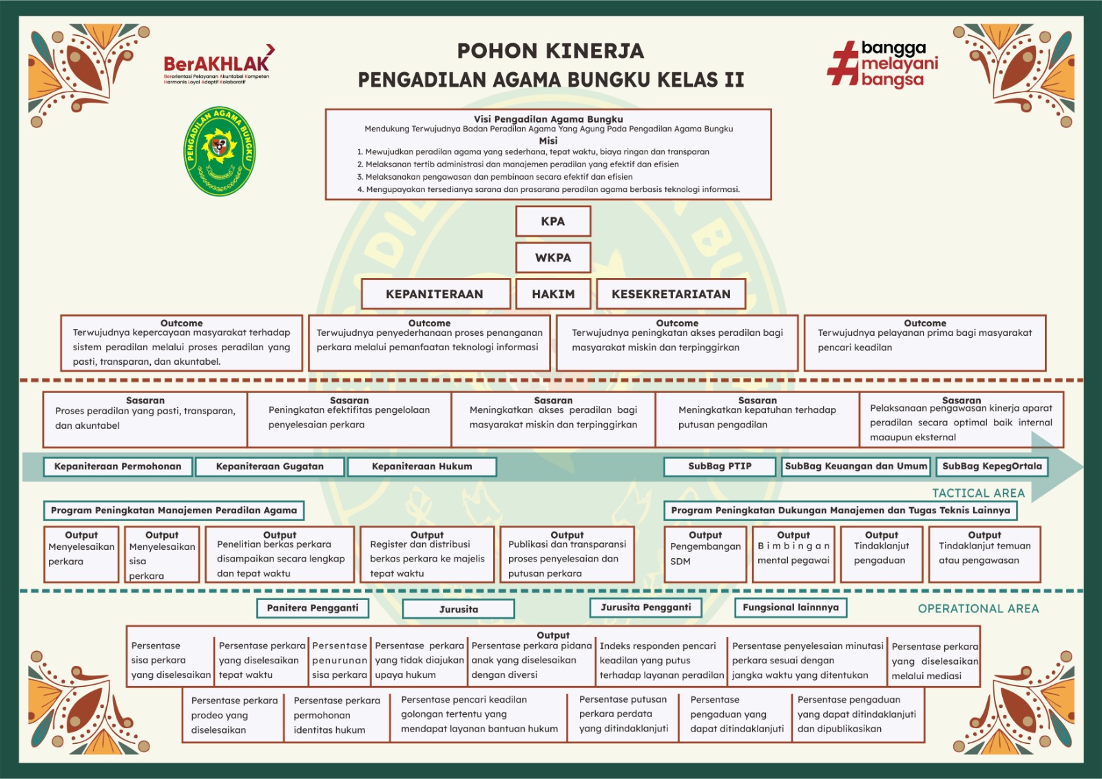 Pohon Kinerja PA Bungku Web